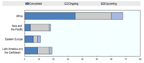 Regional Distribution of TIWB Programmes